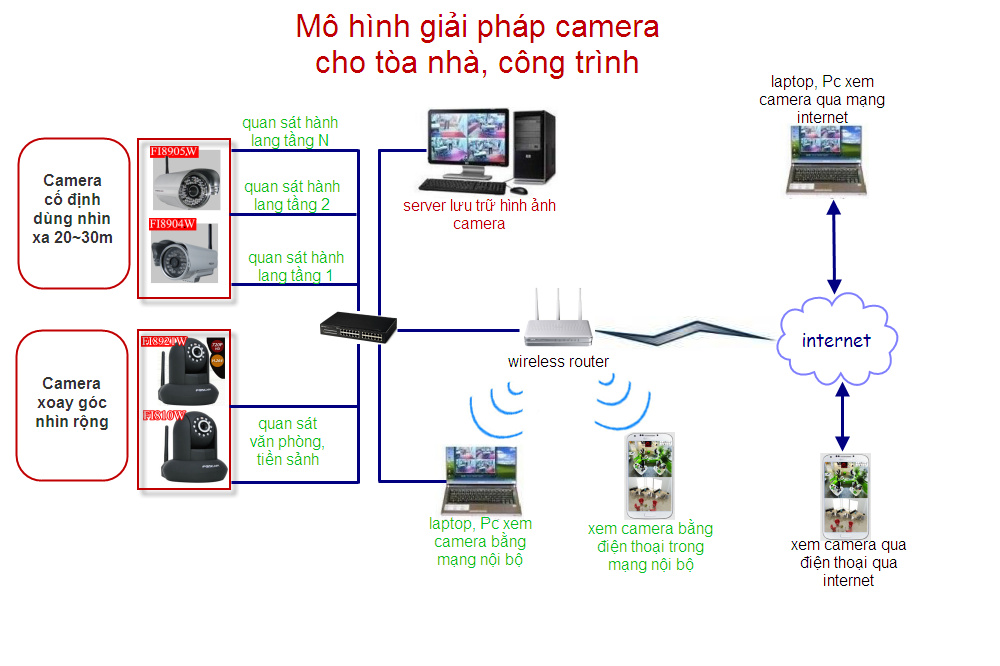 HỆ THỐNG GIÁM SÁT AN NINH